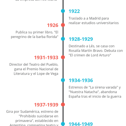 Cuadro biográfico de Alejandro Casona